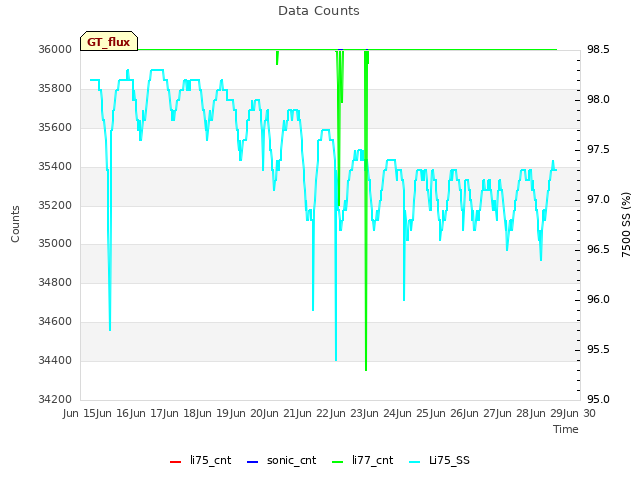plot of Data Counts