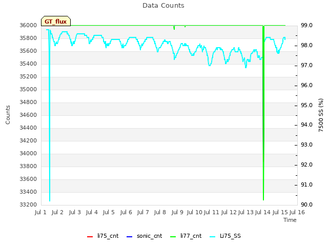 plot of Data Counts