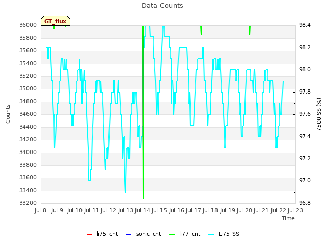 plot of Data Counts
