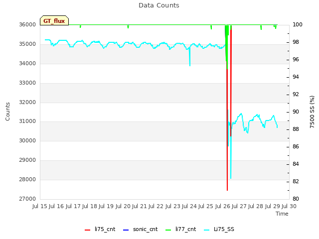 plot of Data Counts