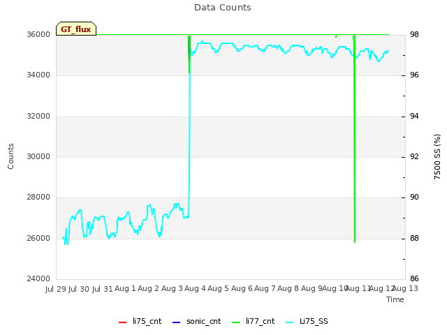 plot of Data Counts