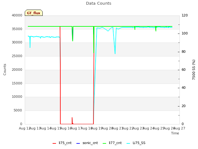 plot of Data Counts