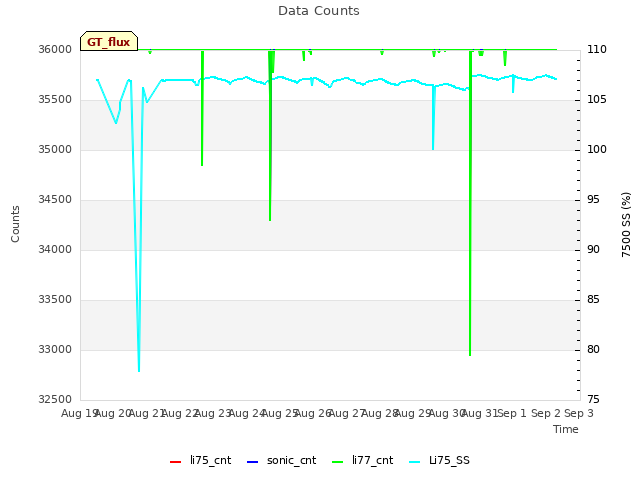 plot of Data Counts