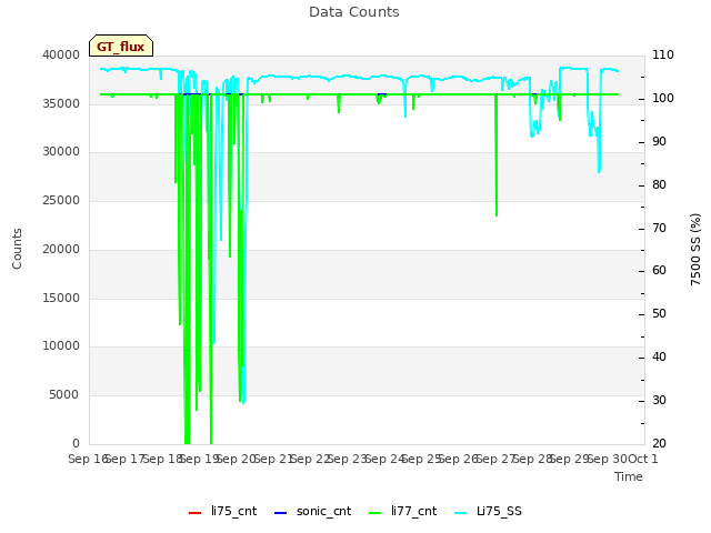 plot of Data Counts