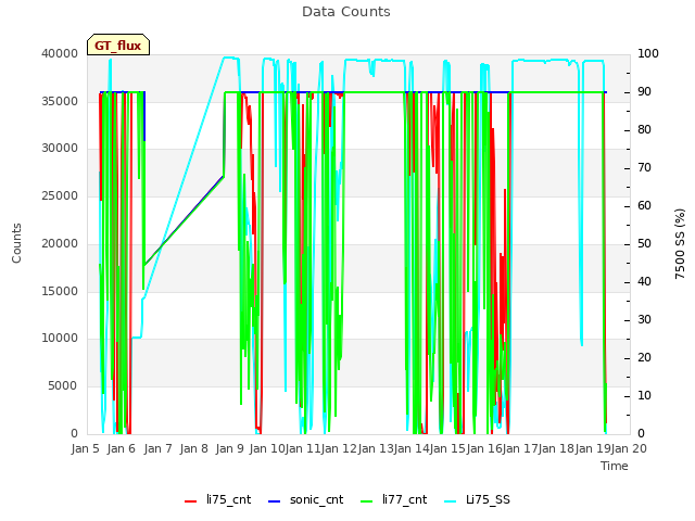 plot of Data Counts