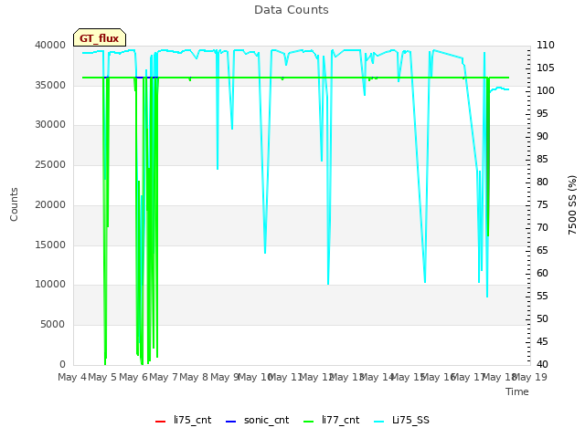 plot of Data Counts