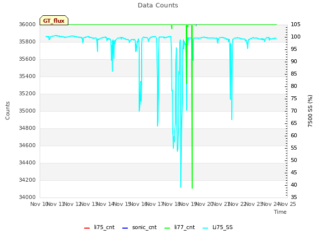 plot of Data Counts