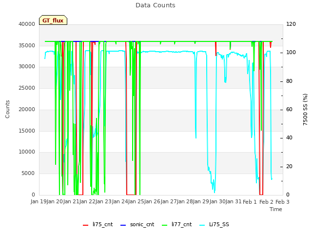 plot of Data Counts