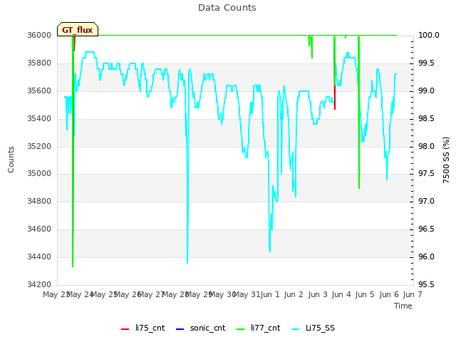 plot of Data Counts