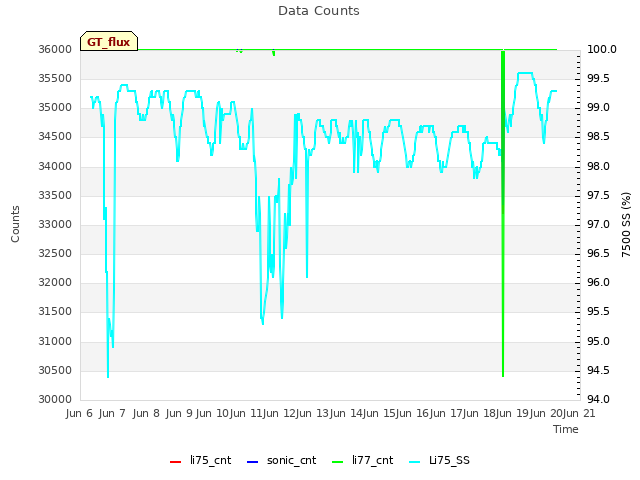 plot of Data Counts