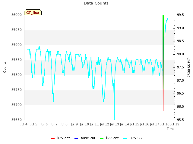 plot of Data Counts