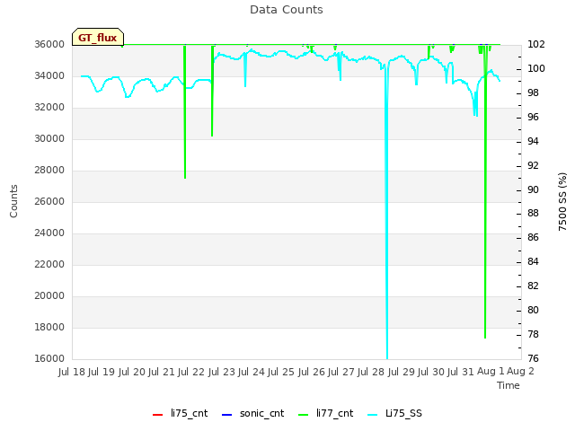 plot of Data Counts