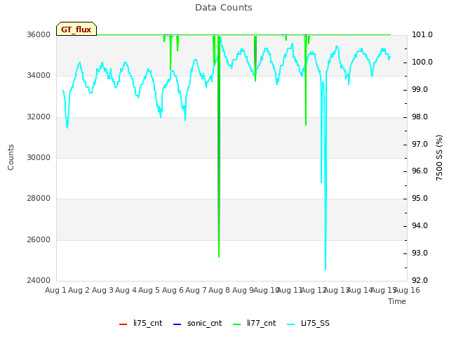 plot of Data Counts