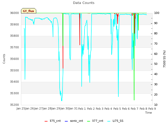 plot of Data Counts