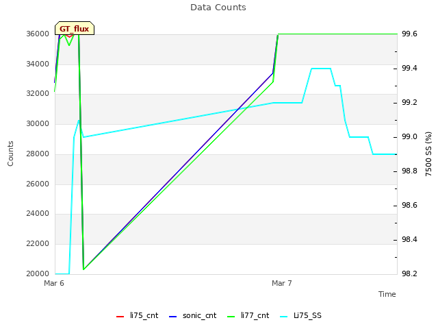 plot of Data Counts