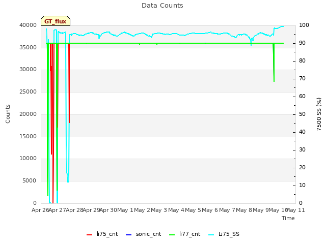plot of Data Counts