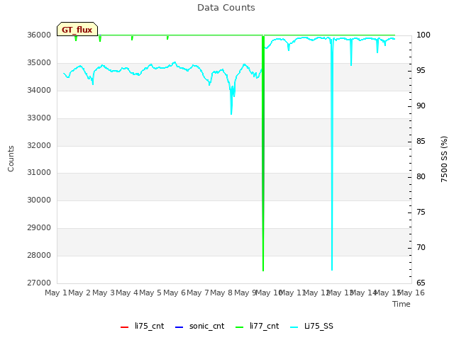 plot of Data Counts