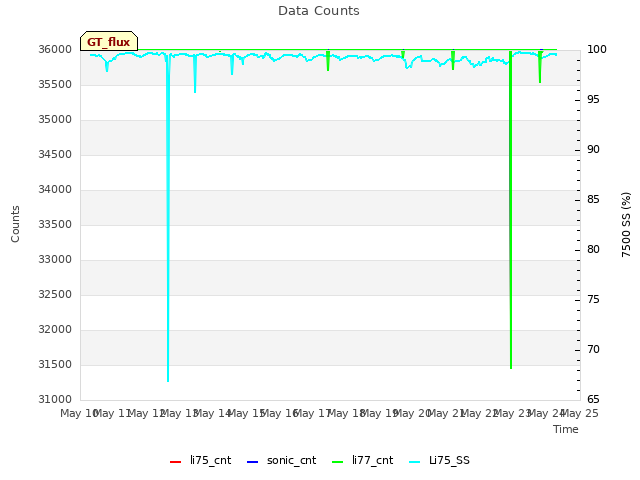 plot of Data Counts