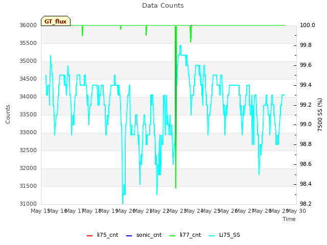 plot of Data Counts