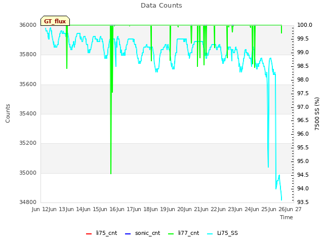 plot of Data Counts