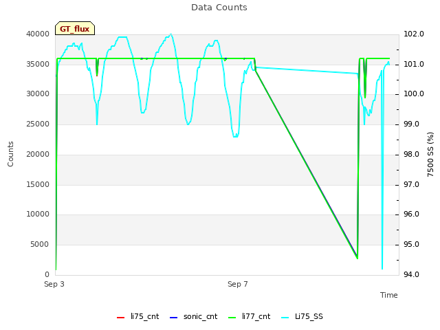Explore the graph:Data Counts in a new window