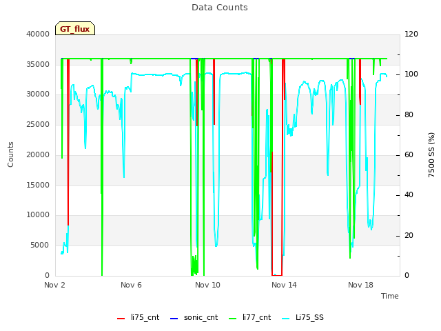 Explore the graph:Data Counts in a new window