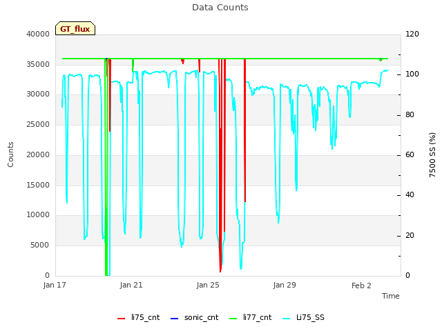 Explore the graph:Data Counts in a new window