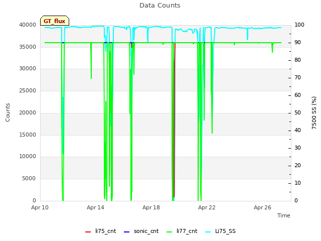 Explore the graph:Data Counts in a new window