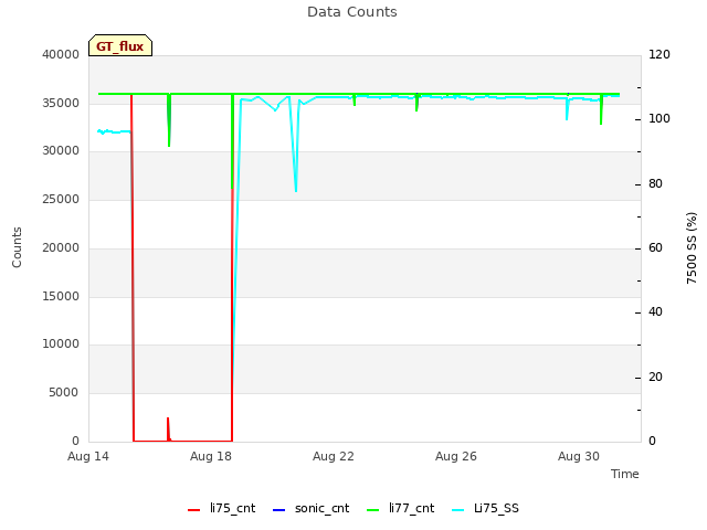 Explore the graph:Data Counts in a new window