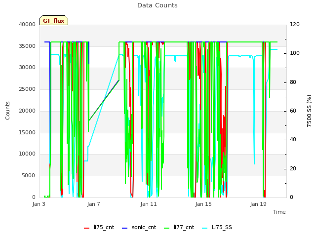 Explore the graph:Data Counts in a new window