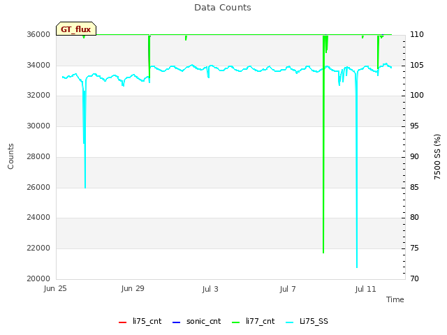 Explore the graph:Data Counts in a new window