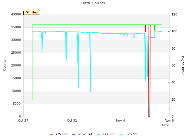 Explore the graph:Data Counts in a new window