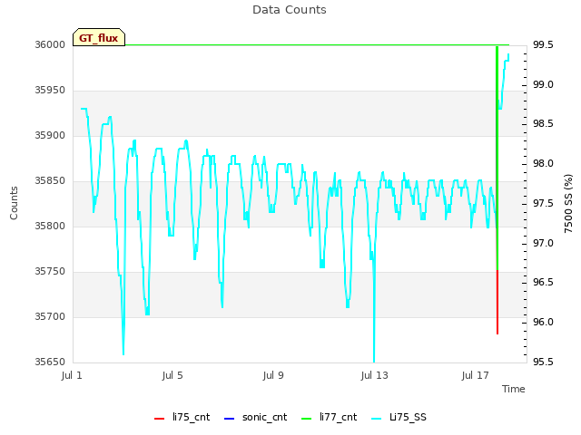 Explore the graph:Data Counts in a new window
