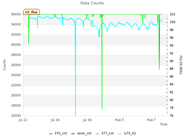 Explore the graph:Data Counts in a new window