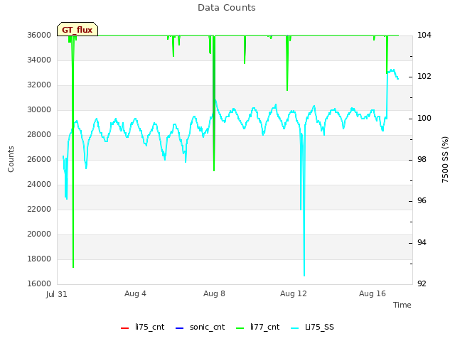 Explore the graph:Data Counts in a new window