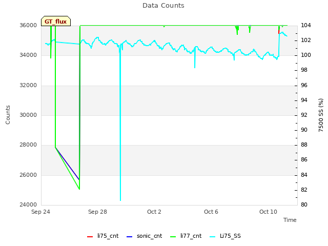 Explore the graph:Data Counts in a new window