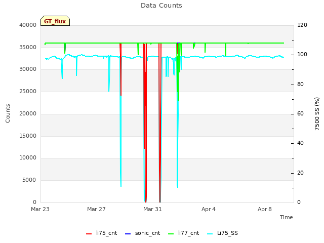 Explore the graph:Data Counts in a new window