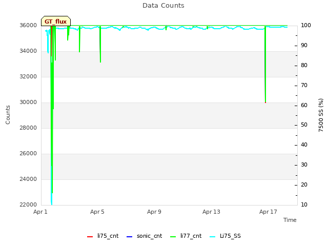 Explore the graph:Data Counts in a new window