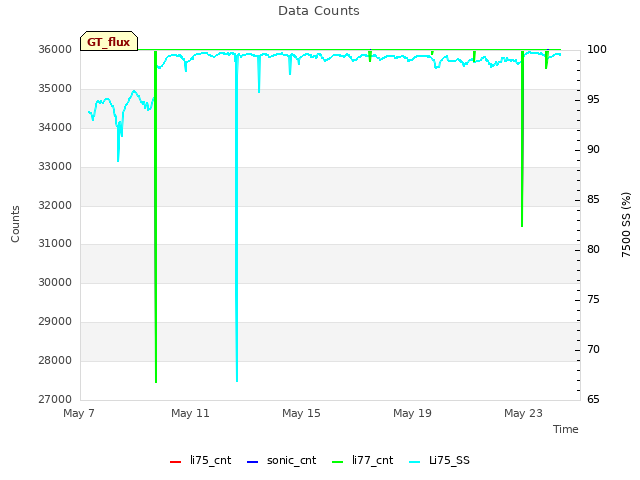 Explore the graph:Data Counts in a new window