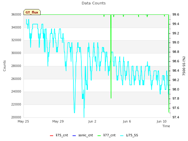 Explore the graph:Data Counts in a new window