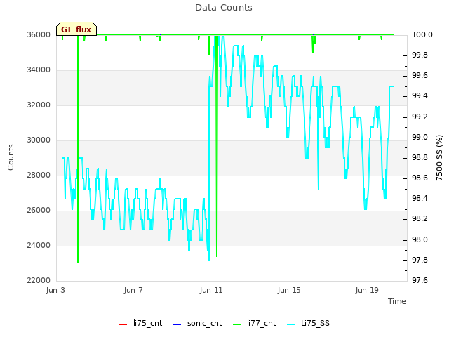 Explore the graph:Data Counts in a new window
