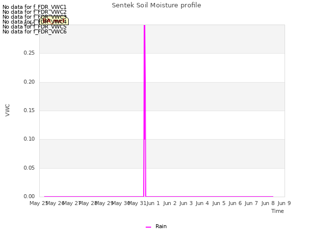 plot of Sentek Soil Moisture profile