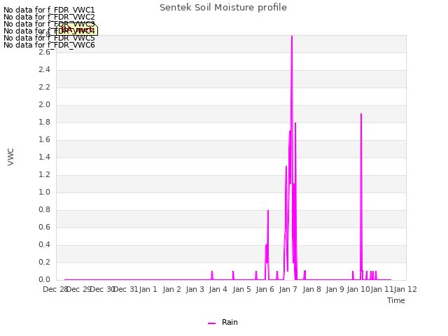 plot of Sentek Soil Moisture profile
