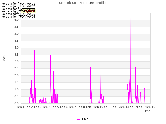 plot of Sentek Soil Moisture profile