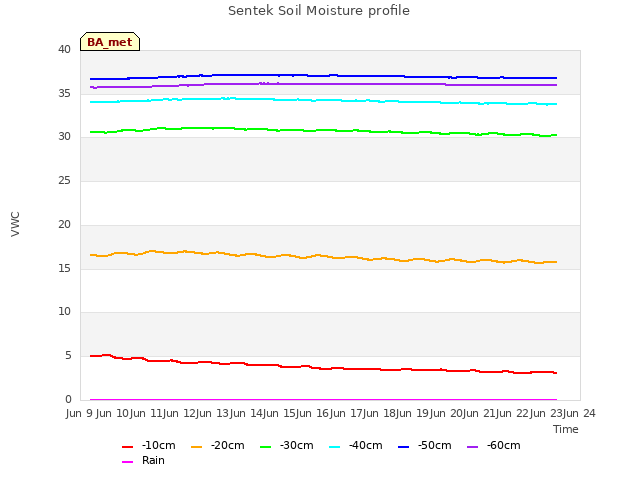 plot of Sentek Soil Moisture profile