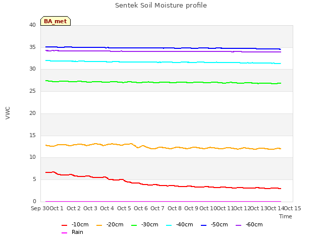 plot of Sentek Soil Moisture profile