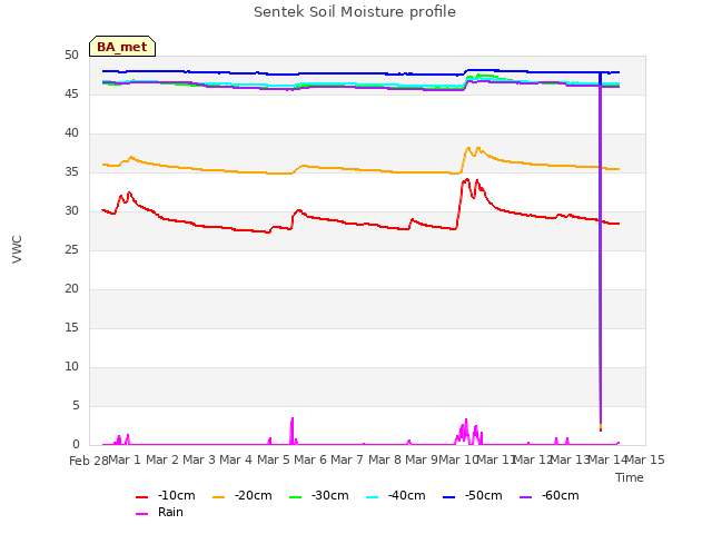 plot of Sentek Soil Moisture profile