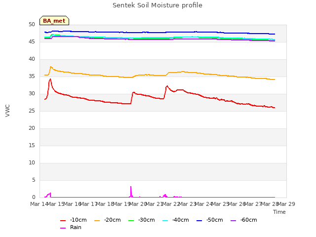 plot of Sentek Soil Moisture profile