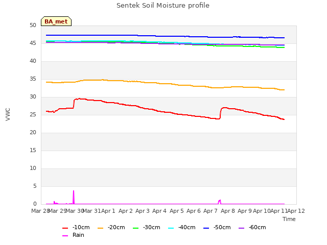 plot of Sentek Soil Moisture profile