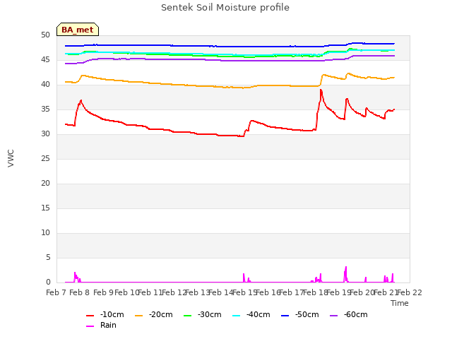 plot of Sentek Soil Moisture profile